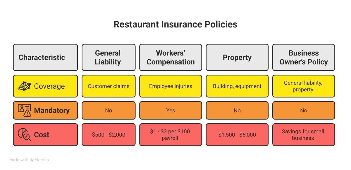 infographic of Types of Restaurant Insurance Policies
